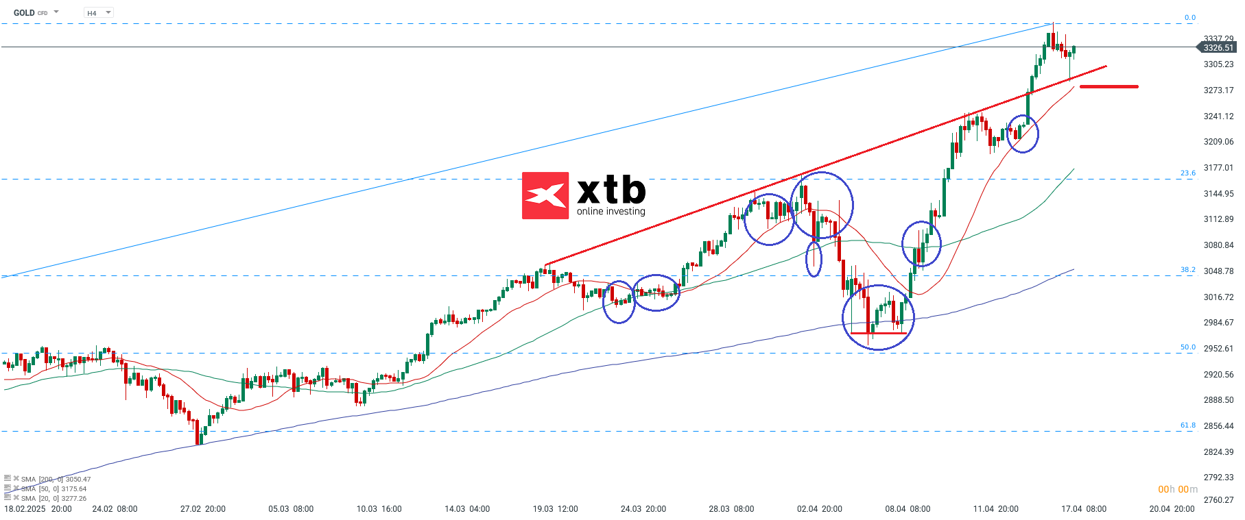 Gold Chartanalyse h4 - Gold Aktuell