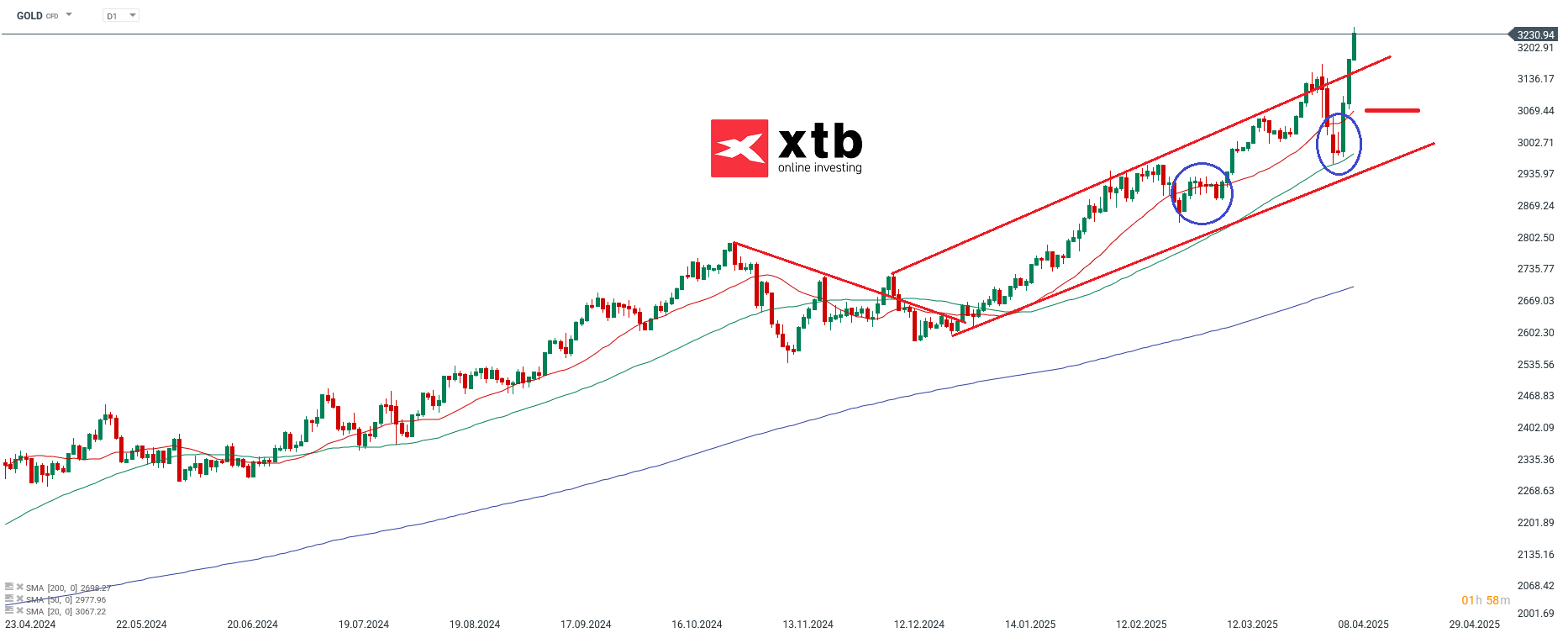 Gold Prognose - Chartanalyse am 12.04.25