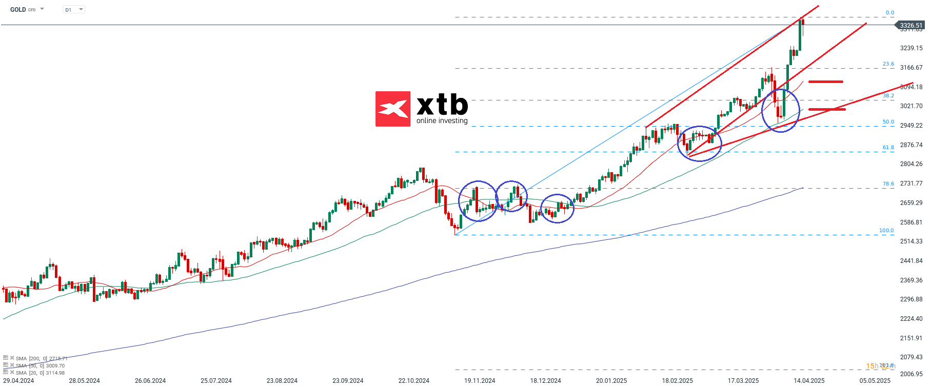 Gold Prognose - Chartanalyse CFD Daytrading