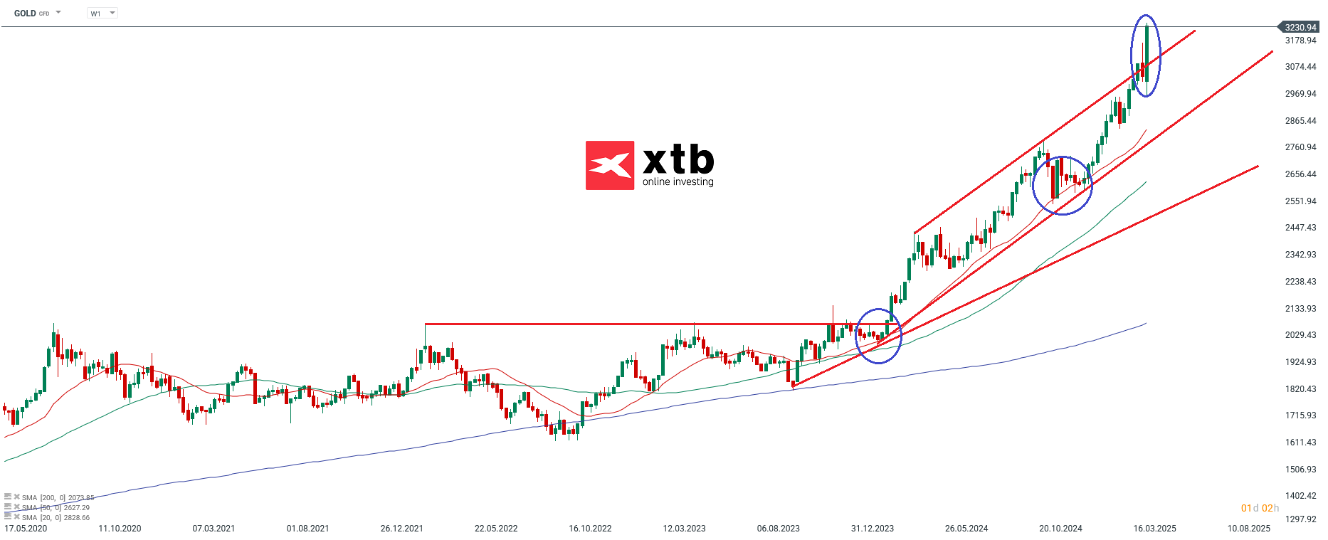 GOLD Wochenausblick fuer aktive CFD Daytrader