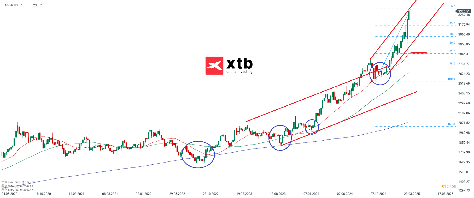 GOLD wochenausblick am 19.04.25 fuer aktive CFD Daytrader