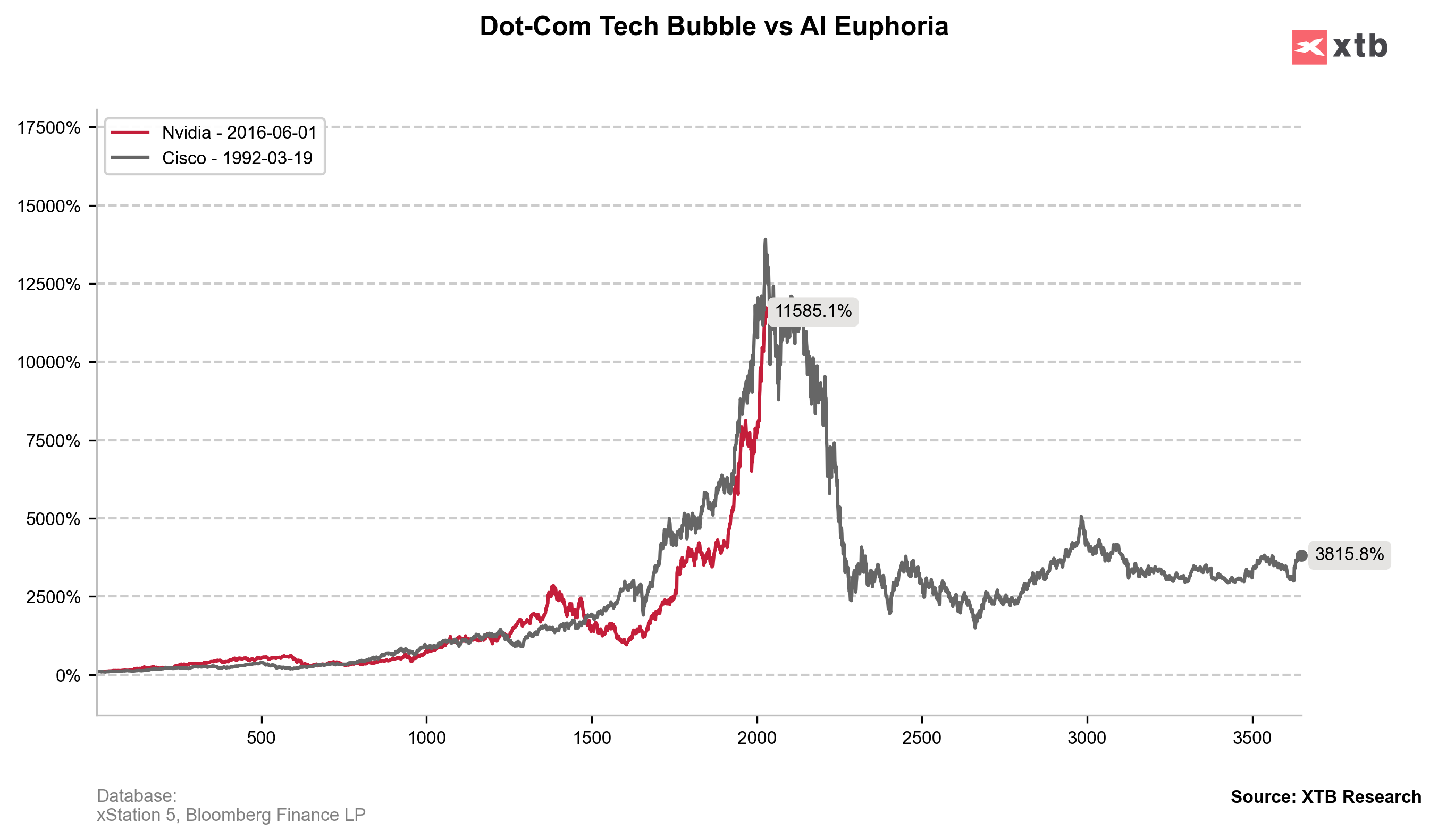 um grÃ¡fico que representa os dados visuais do investimento