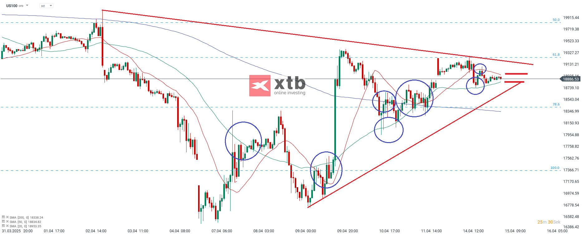 Nasdaq Prognose im Stundenchart