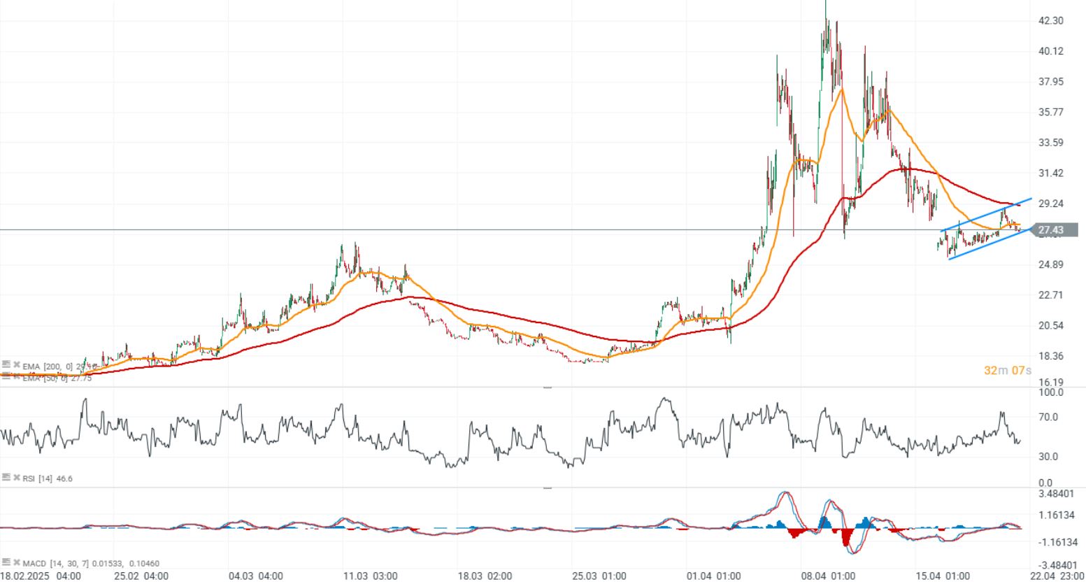 GrÃ¡fico con la cotizaciÃ³n del Ã­ndice VIX