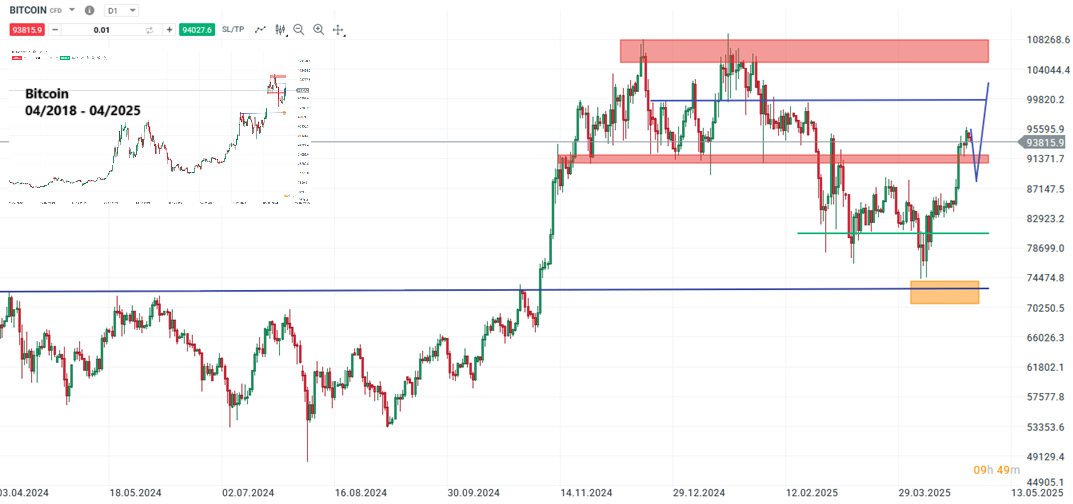 Bitcoin Prognose und Analyse am 27.04.25 - Daytrading