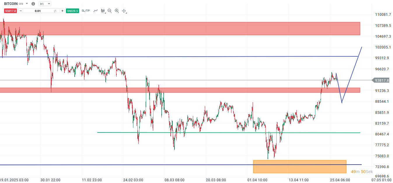 Bitcoin Prognose und Analyse am 27.04.25 - Daytrading