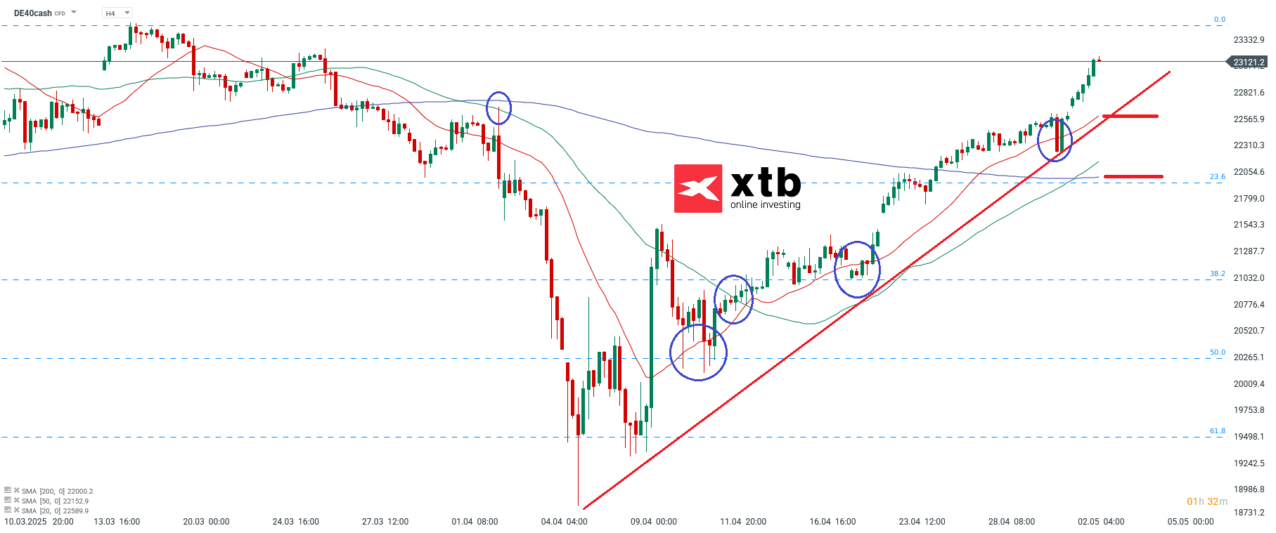 DAX aktuell - Prognose fuer Daytrading