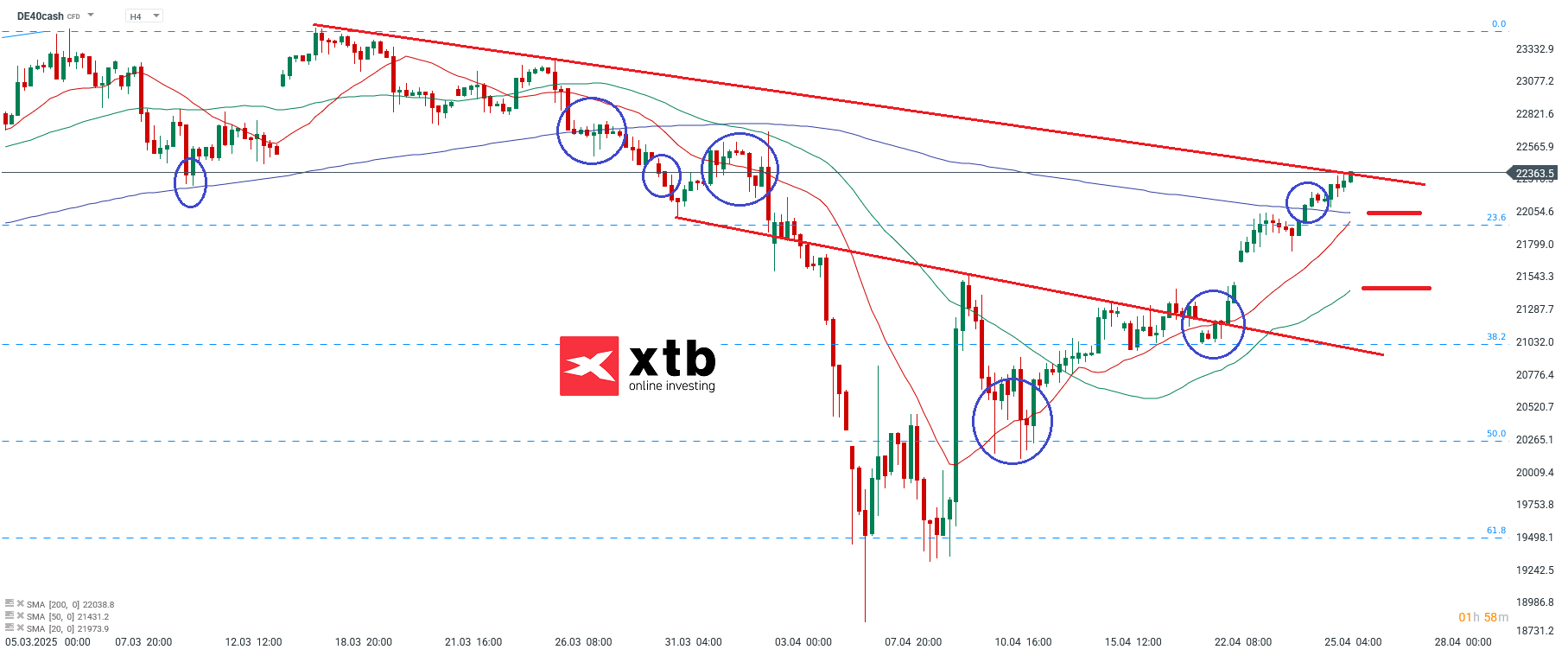 DAX Akteull - Tradingideen fÃ¼r den Aktienindex, 27.04.25