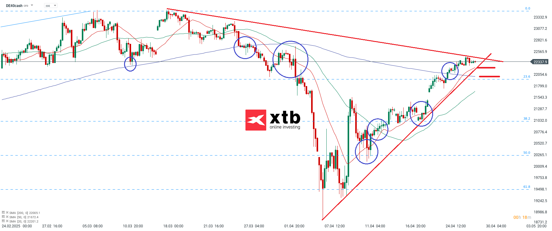 DAX Prognose im 4-Stunden-Chart