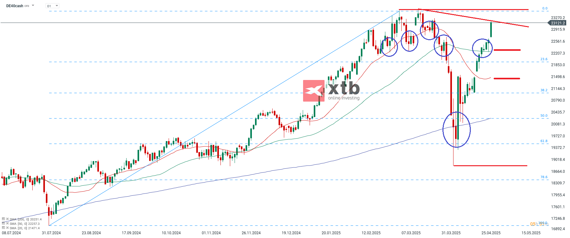 DAX Prognose - Chartanalyse und Setups