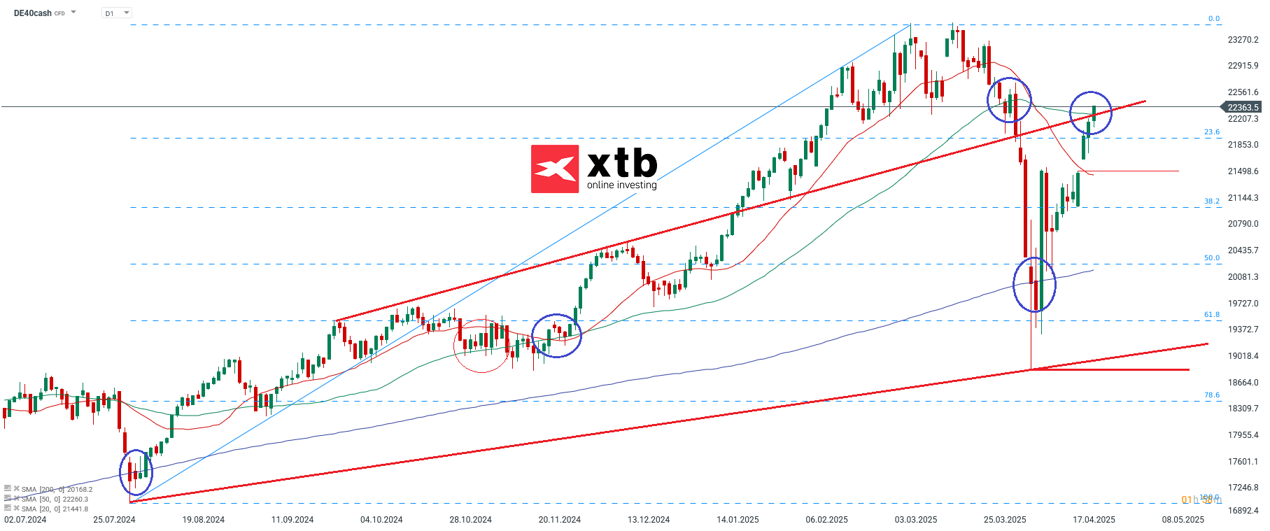 DAX Prognose - Chartanalyse und Wochenausblick, 27.04.25