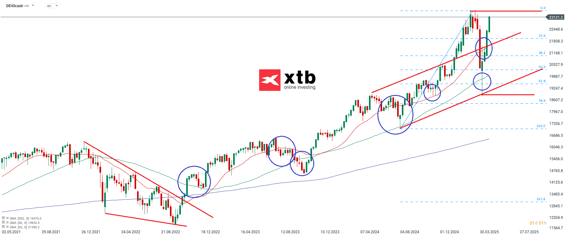DAX Wochenausblick fuer aktive CFD Daytrader am 04.05.25