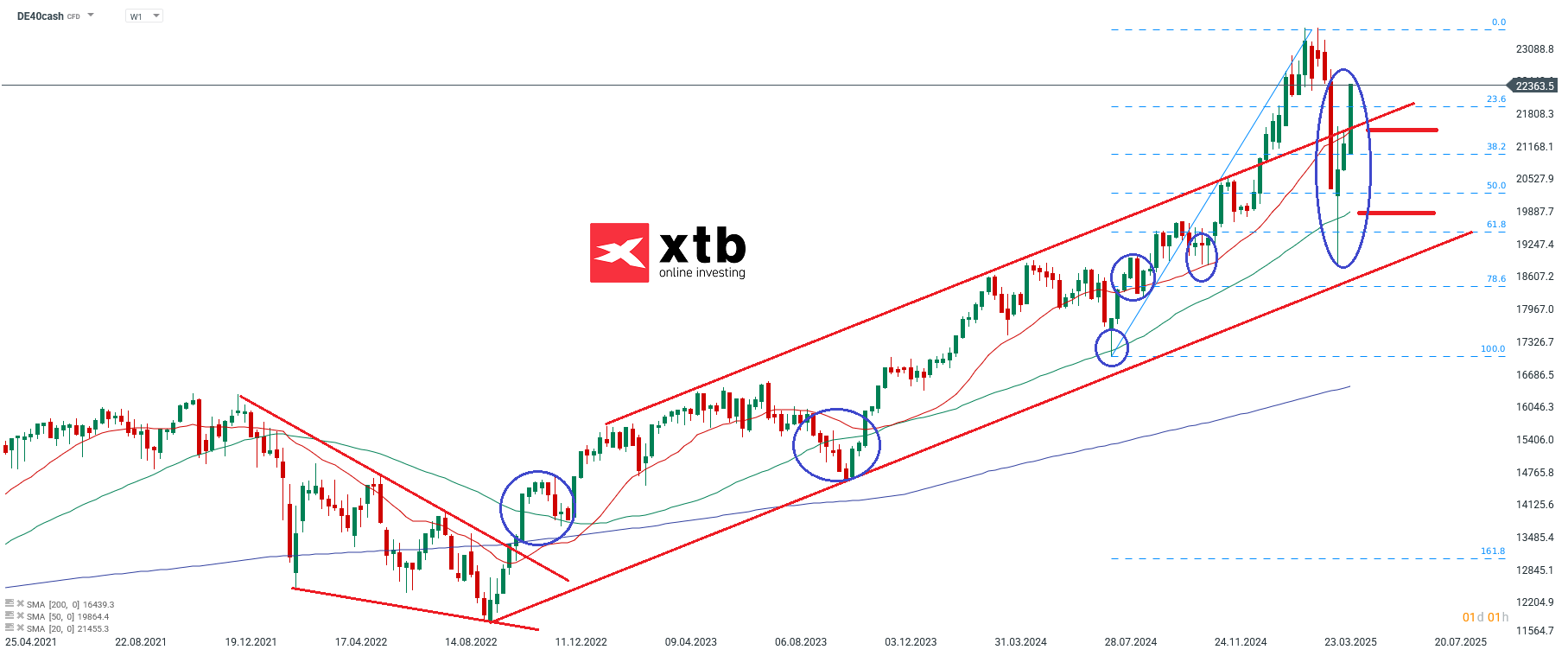 DAX Wochenausblick am 27.04.25 fuer aktive CFD Daytrader