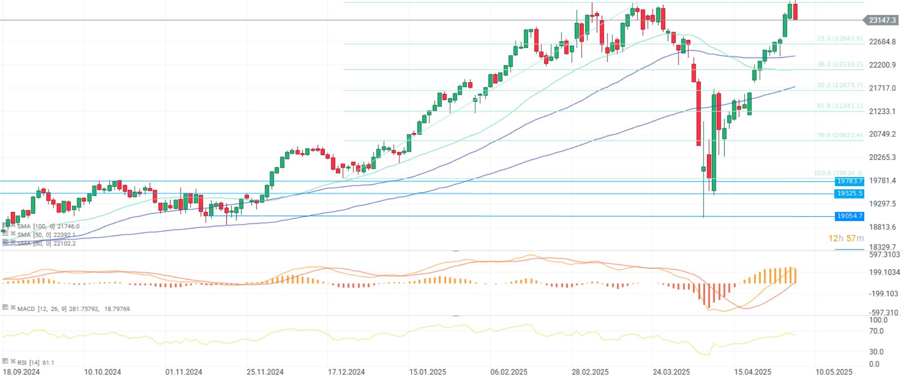 GrÃ¡fico con la cotizaciÃ³n del Dax 40