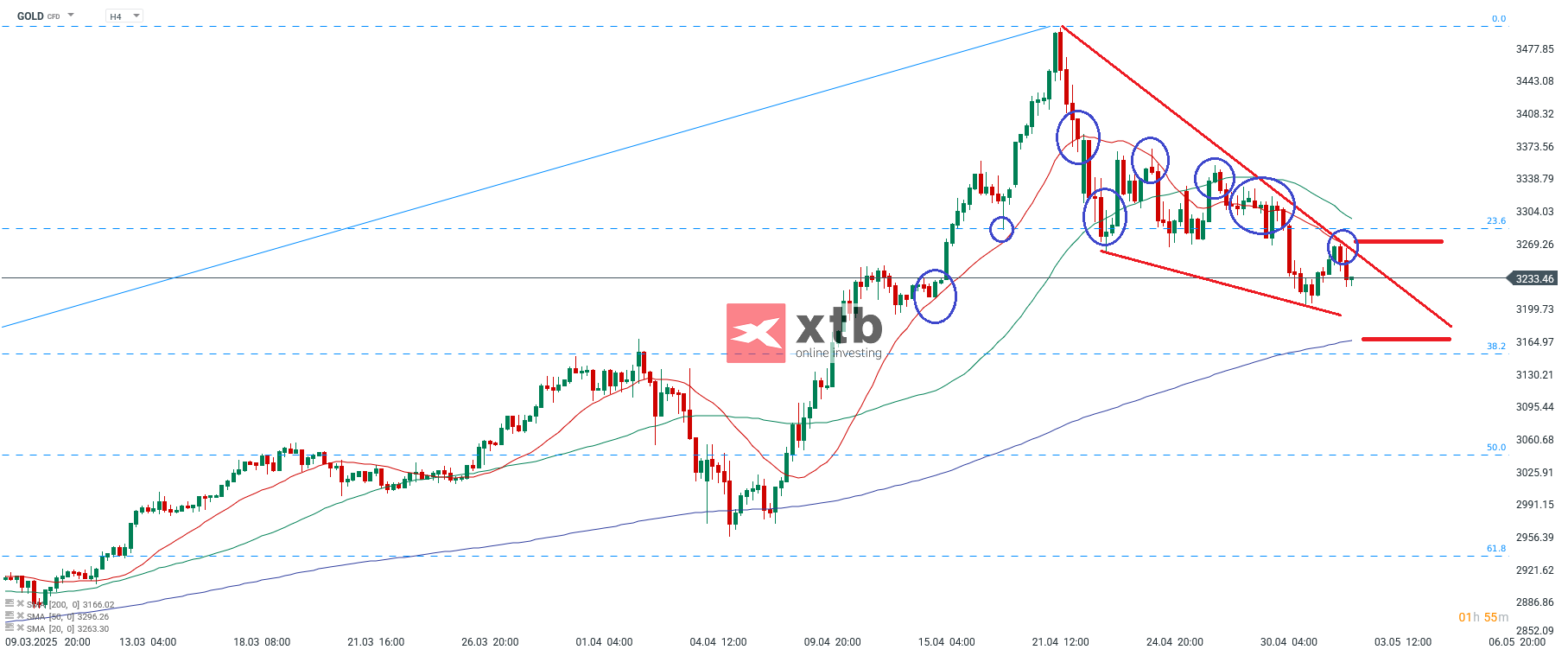 Gold Prognose - Analyse fuer Daytrading am 03.05.25