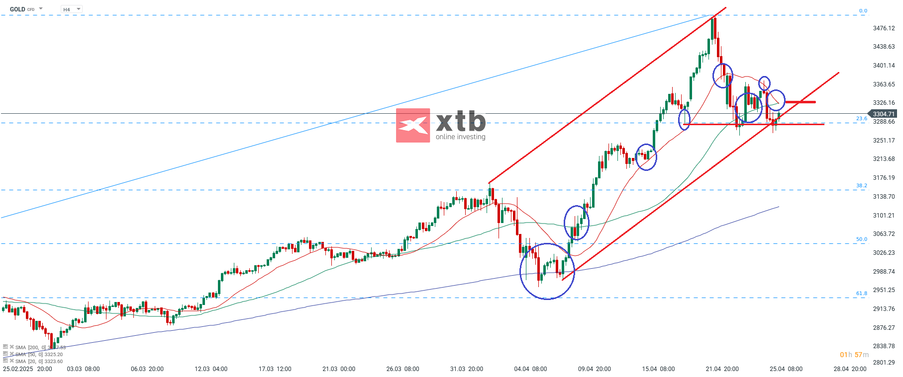 GOLD Aktuell - Analyse und Prognose