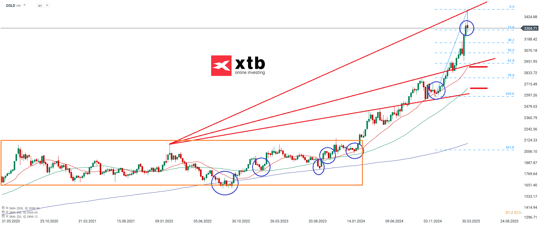 GOLD Wochenausblick fuer aktive CFD Daytrader am 26.04.25