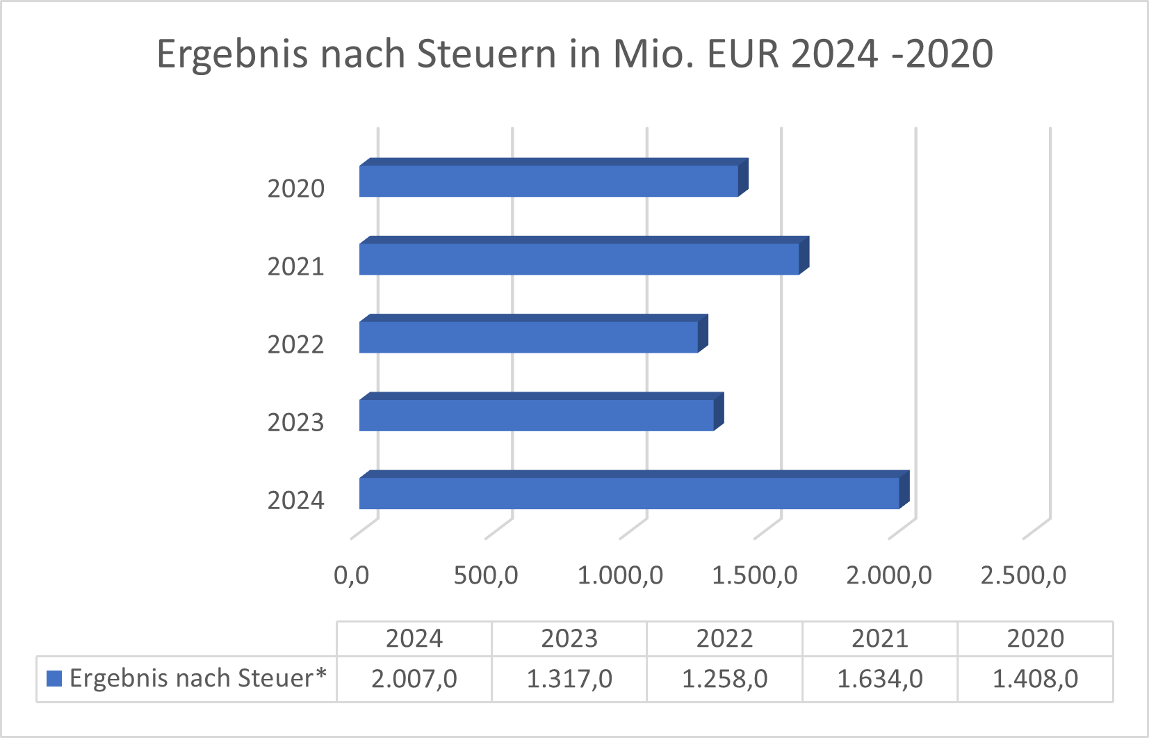 Henkel Ergebnis nach Steuern