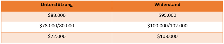 Bitcoin UnterstÃ¼tzungen und WiderstÃ¤nde - Daytrading