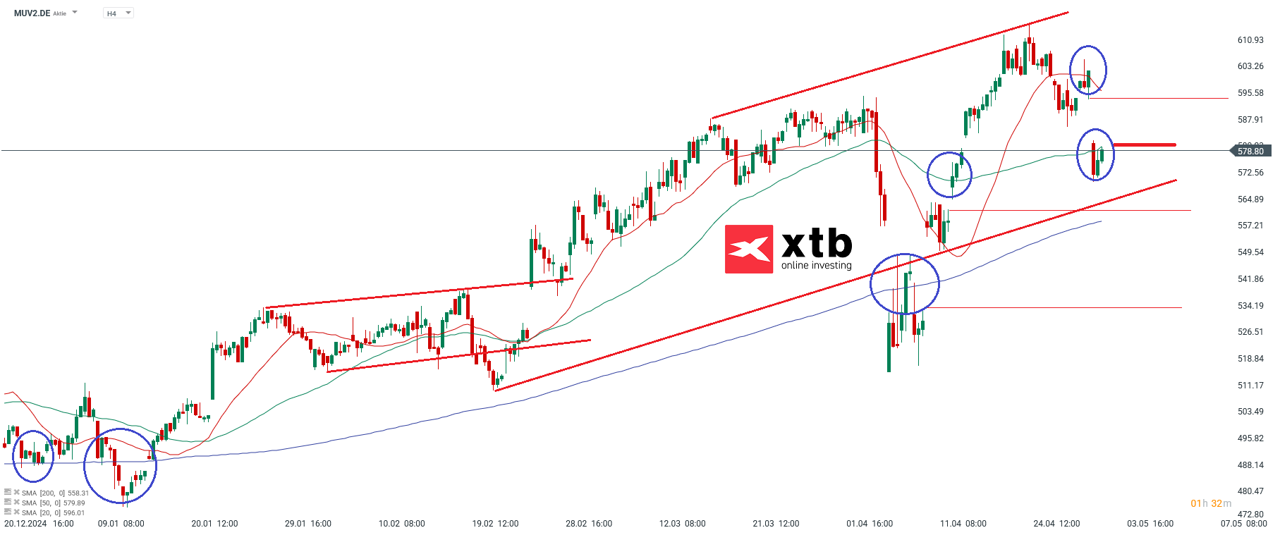 Ãbergeordnete EinschÃ¤tzungÂ 4H MÃ¼chener RÃ¼ck Aktie