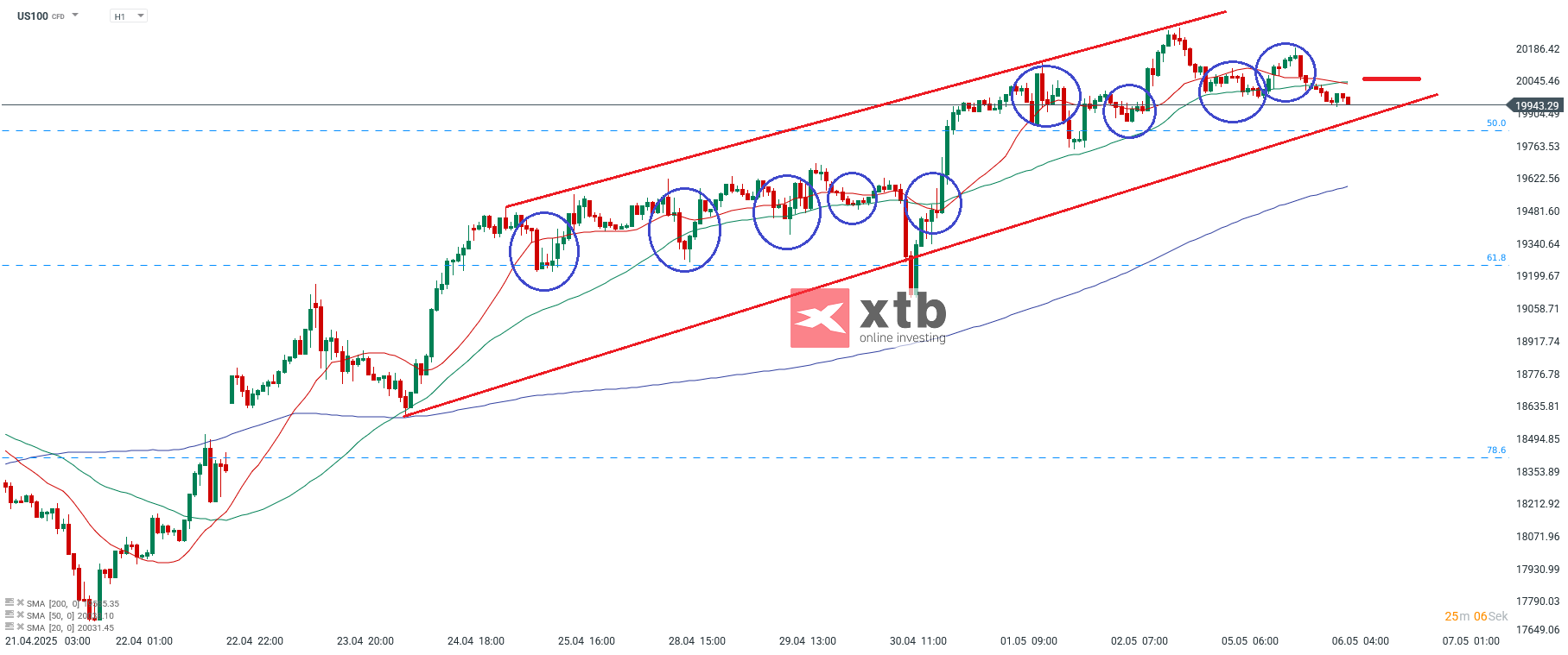 Nasdaq Prognose im Tageschart
