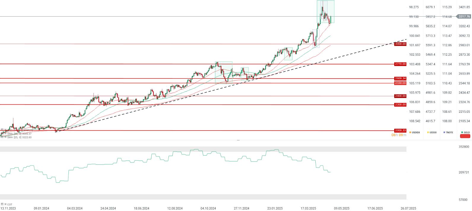 GrÃ¡fico con la cotizaciÃ³n del precio del oro
