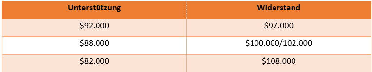 Bitcoin UnterstÃ¼tzungen und WiderstÃ¤nde - Daytrading