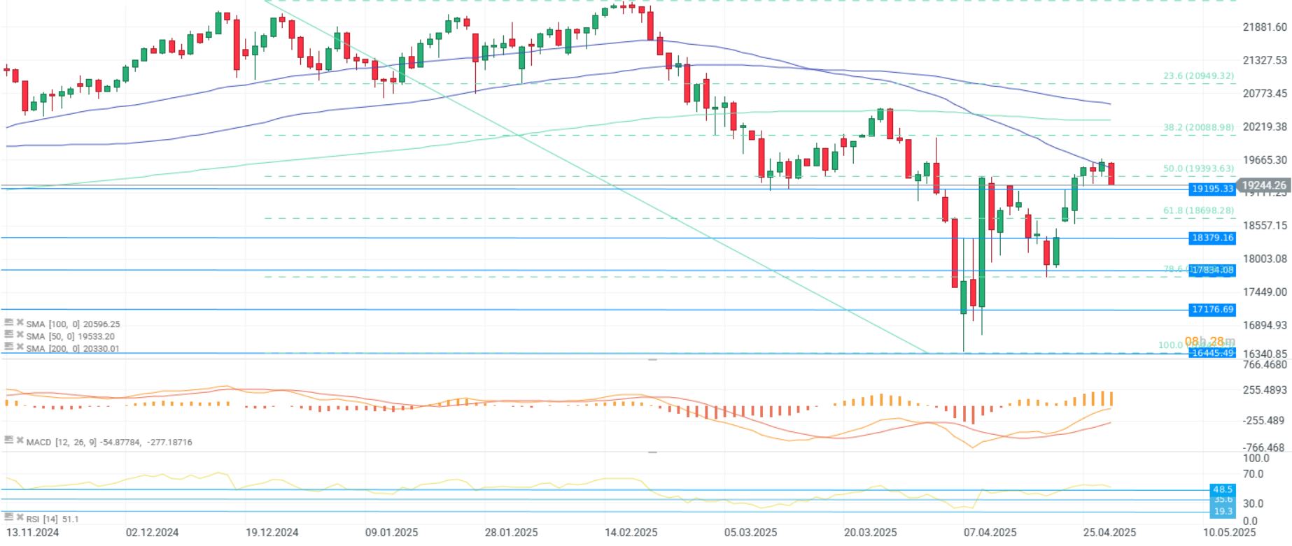 GrÃ¡fico con la cotizaciÃ³n del Nasdaq 100