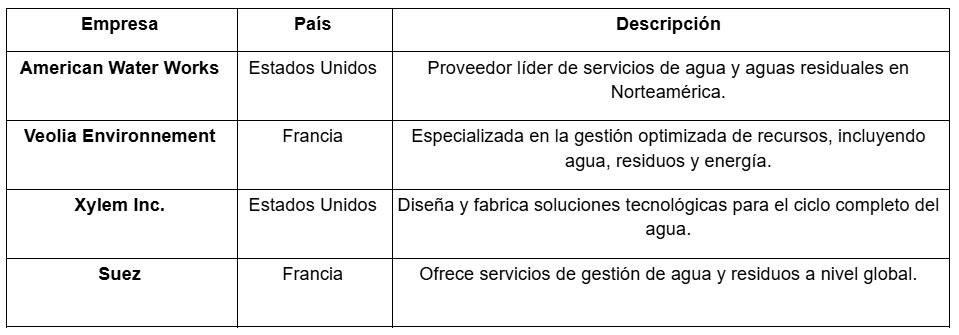 Tabla con empresas en las que se puede invertir en agua