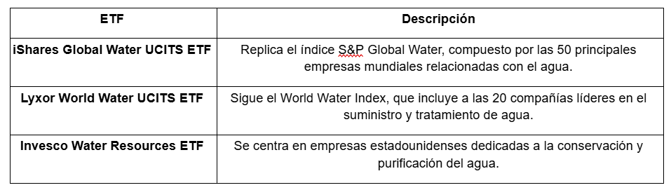 Tabla con ETFs para invertir en agua