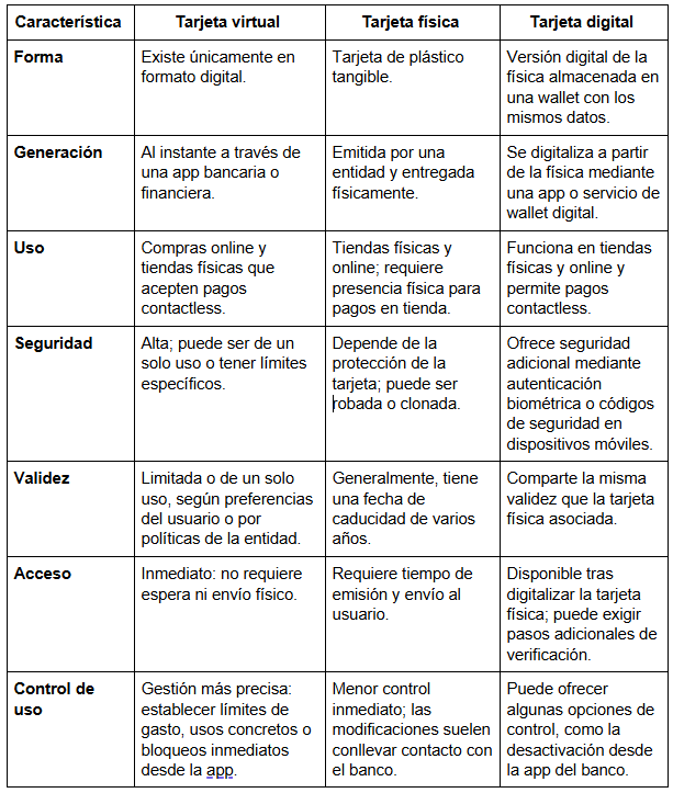 Tabla con las diferencias entre las tarjetas virtuales, fÃ­sicas y digitales