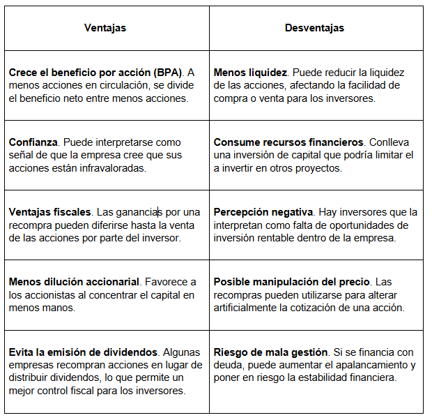 Tabla con las ventajas y desventajas de una recompra de acciones