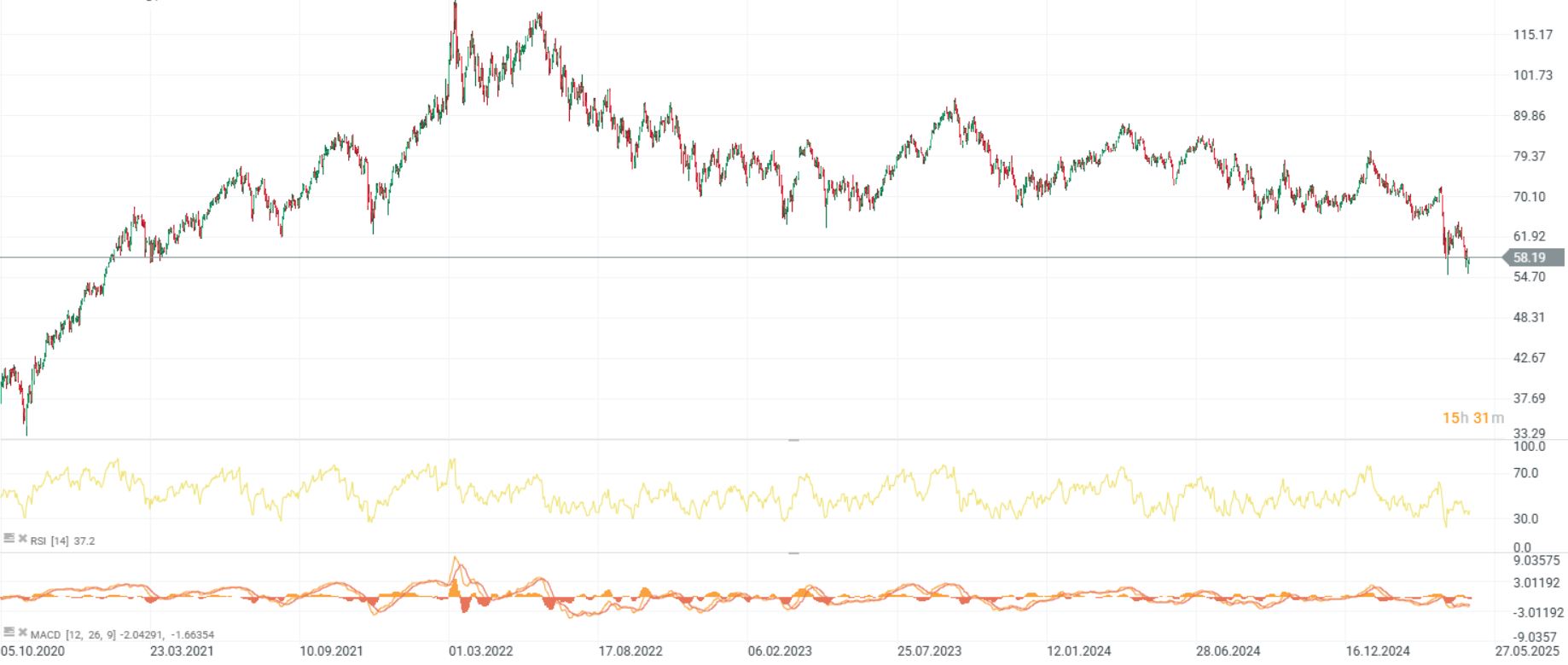GrÃ¡fico con la cotizaciÃ³n del precio del petrÃ³leo