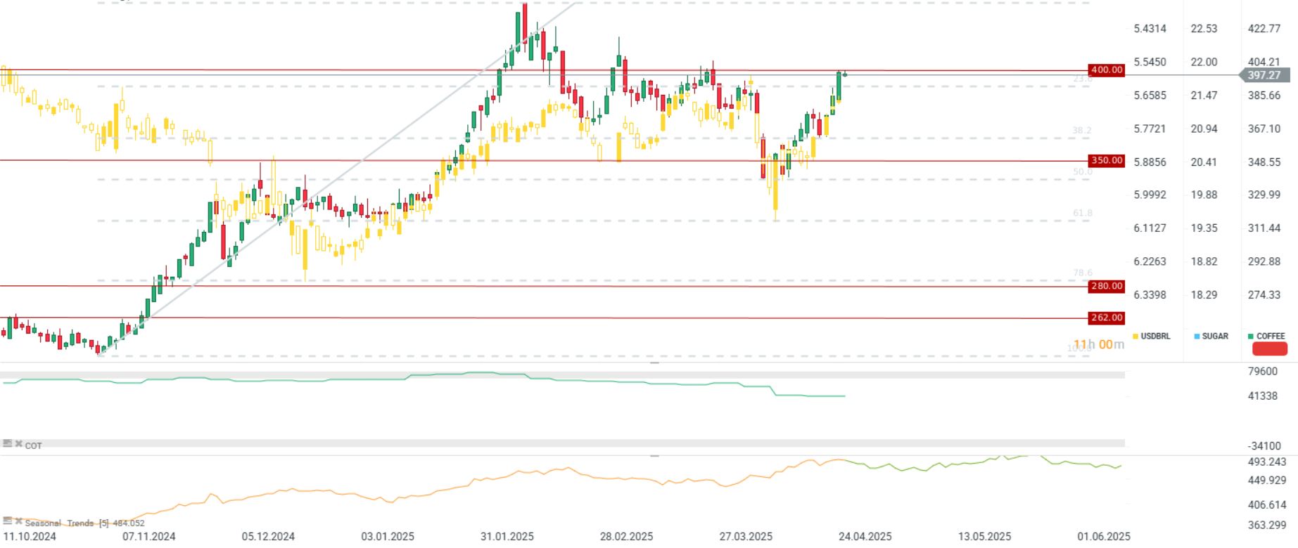 GrÃ¡fico con la cotizaciÃ³n del cafÃ©