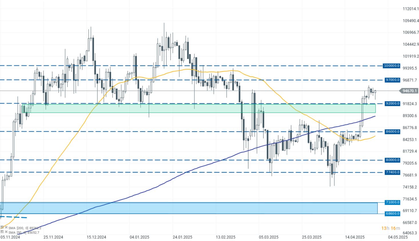 GrÃ¡fico con la cotizaciÃ³n de Bitcoin