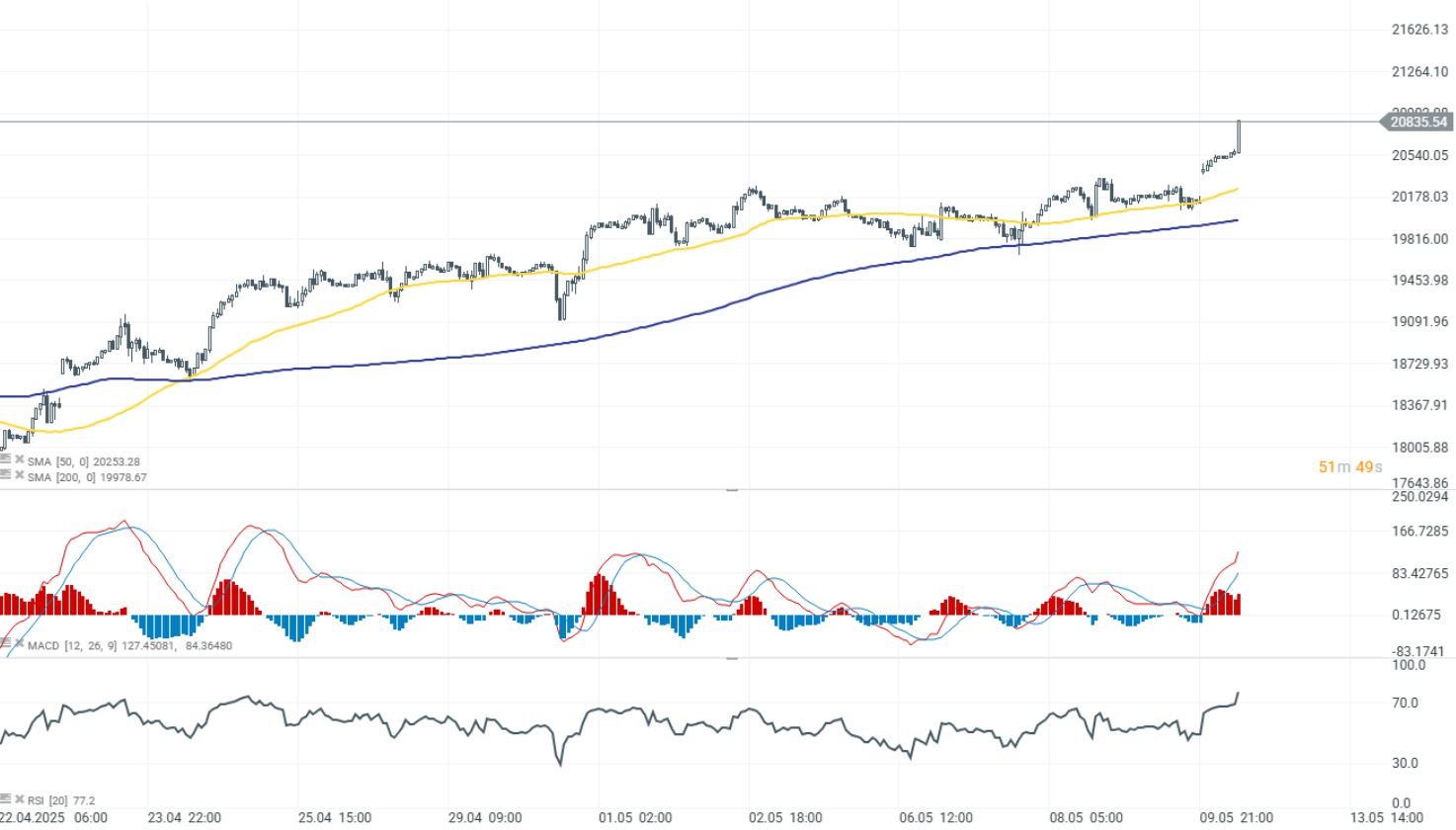 GrÃ¡fico con la cotizaciÃ³n del Nasdaq 100