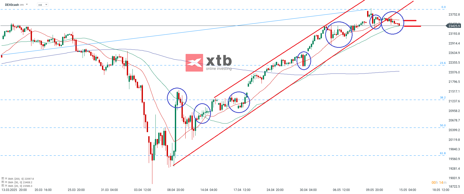 DAX Prognose im 4-Stunden-Chart