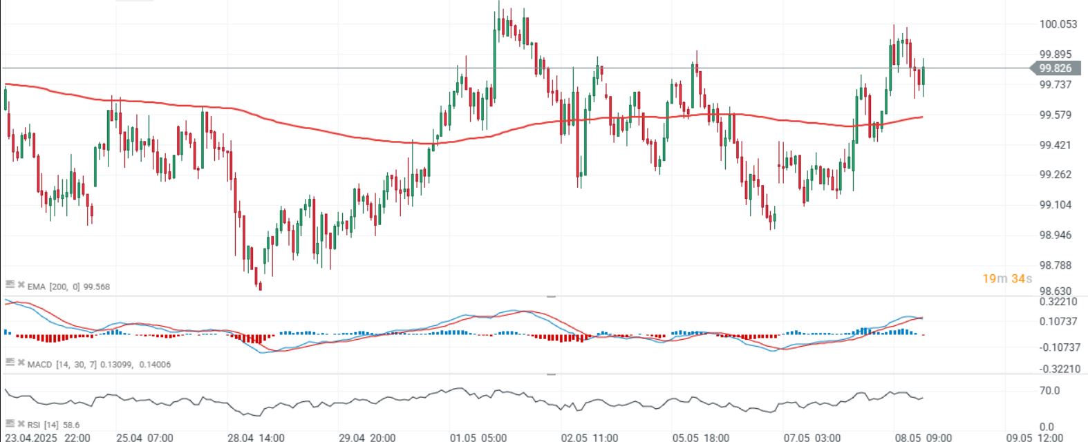 GrÃ¡fico con la cotizaciÃ³n del USDIDX 
