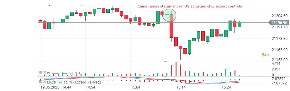 GrÃ¡fico con la cotizaciÃ³n del Nasdaq 100