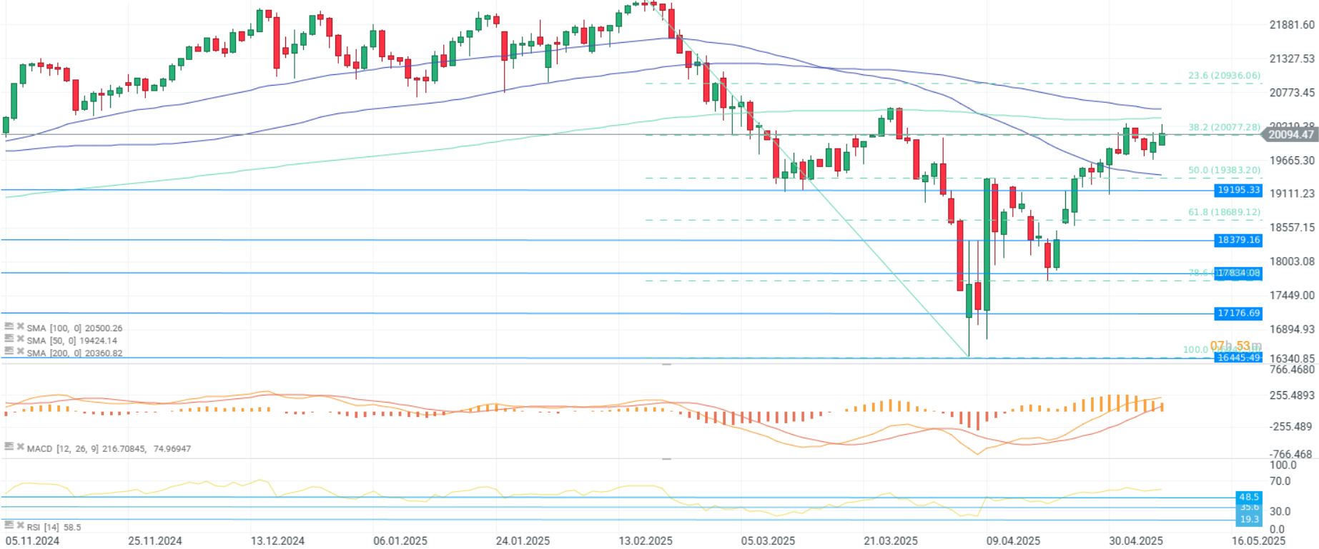 GrÃ¡fico con la cotizaciÃ³n del Nasdaq 100