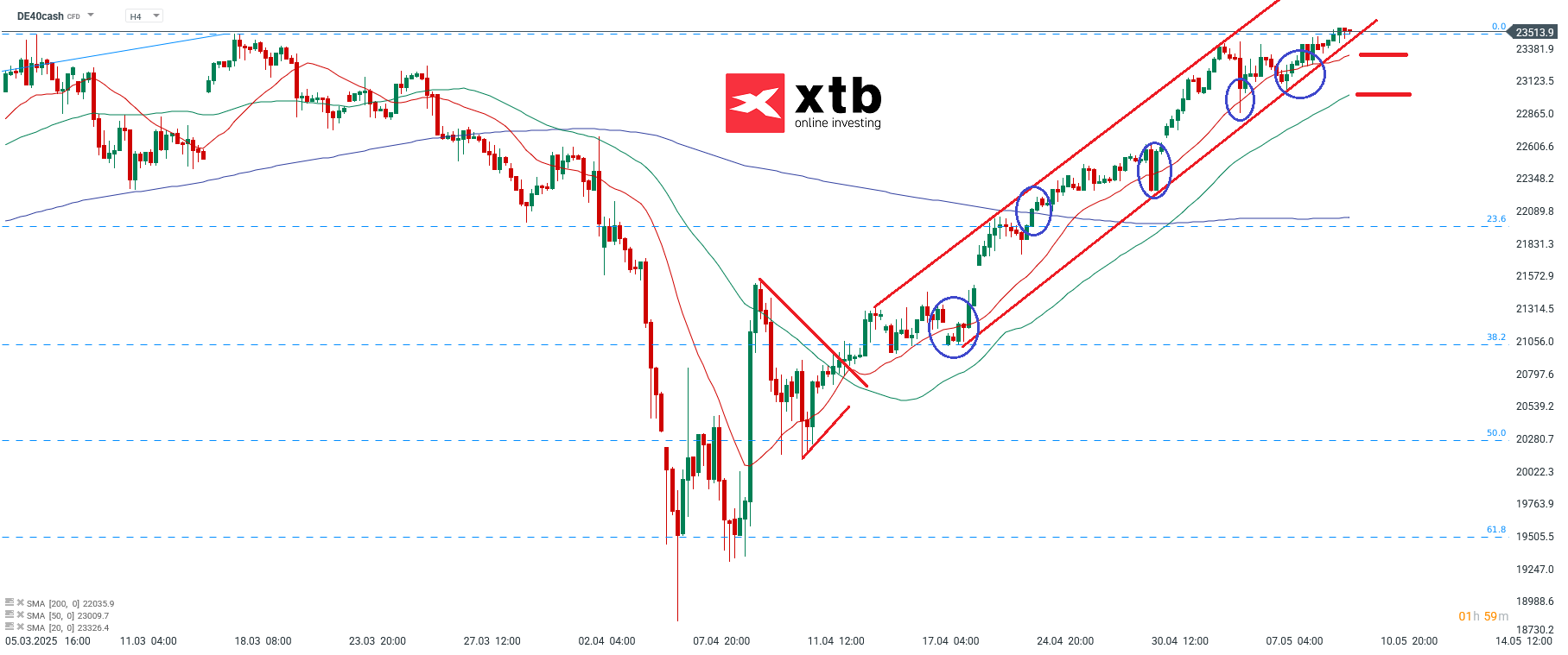 DAX Chartanalyse - Tradingideen und Prognose