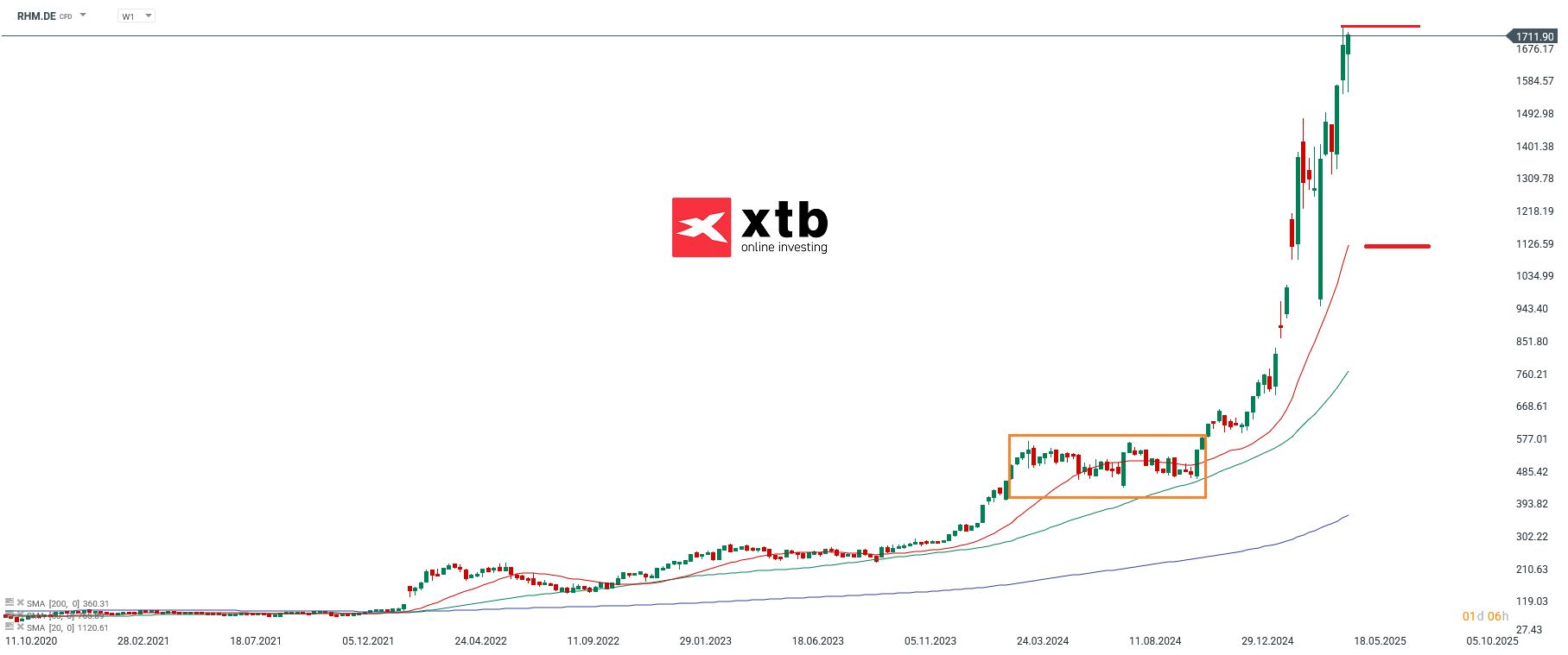 Der DAX Tagesgewinner des Vortages