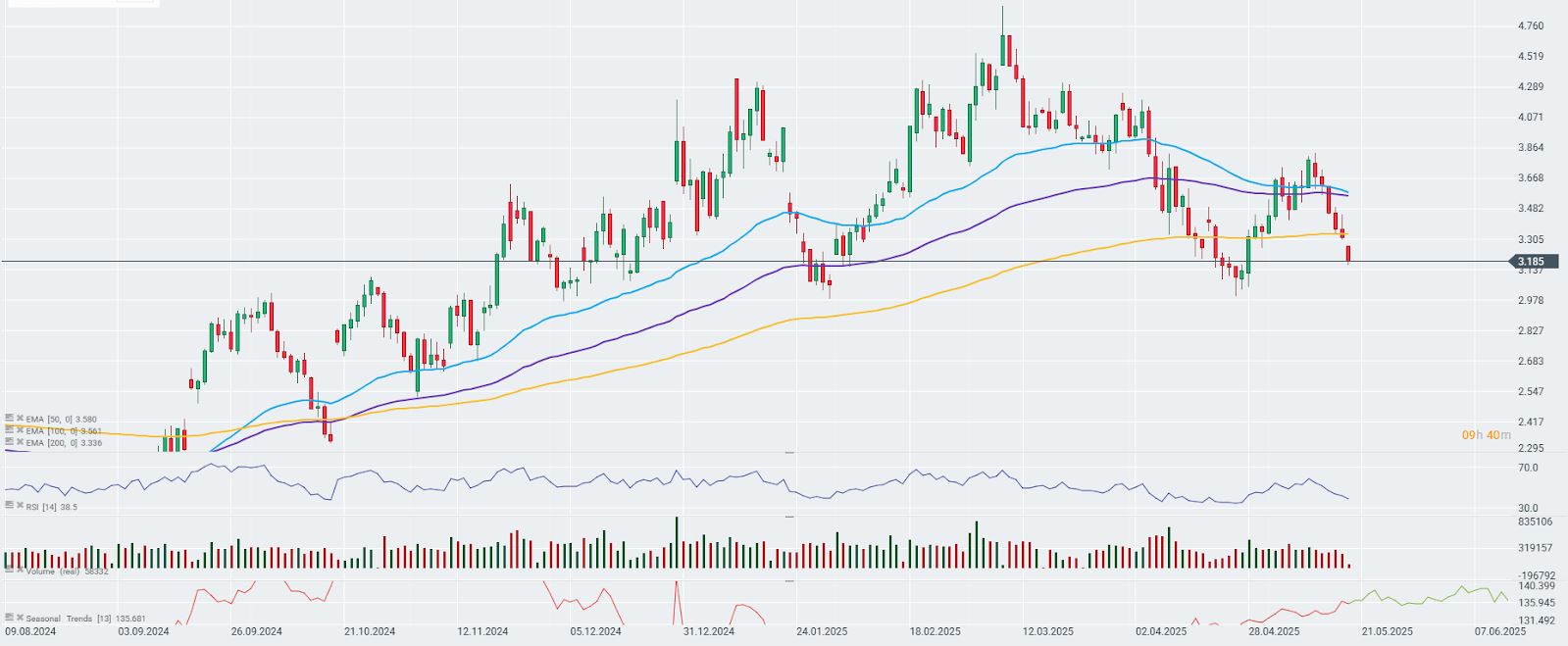 GrÃ¡fico con la cotizaciÃ³n del precio del gas natural