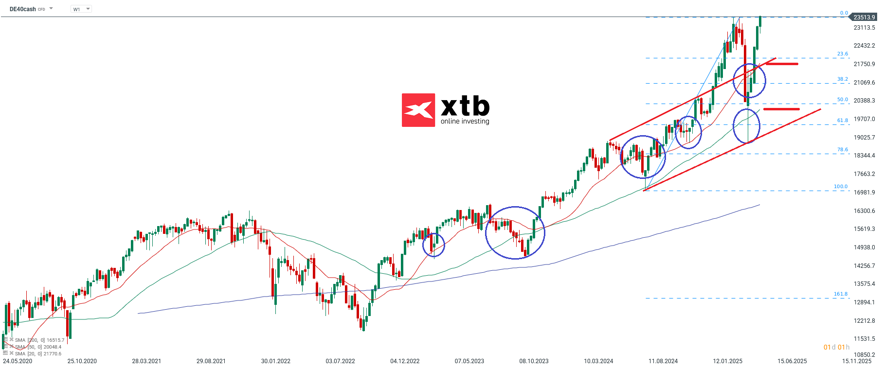 DAX Wochenausblick fuer aktive CFD Daytrader