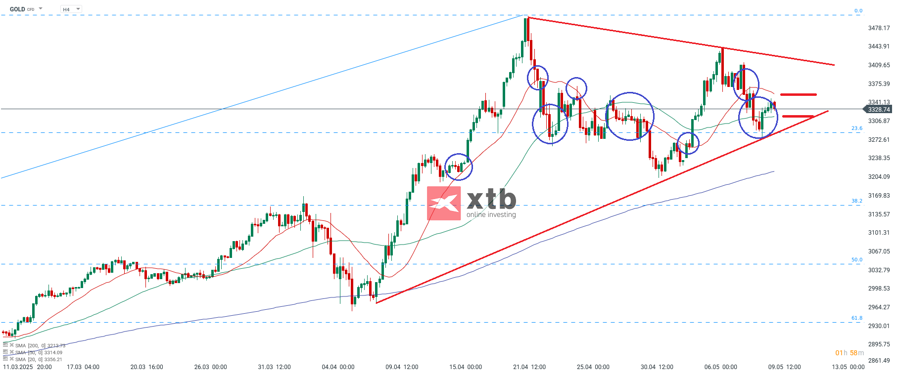 Gold Prognose - Gold CFD und Setups
