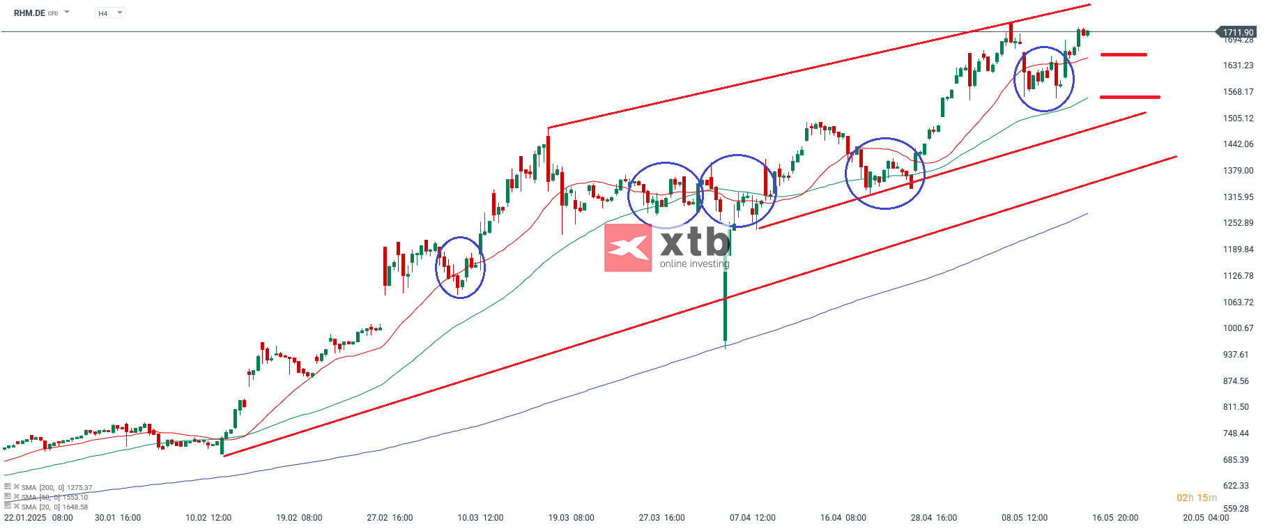 Rheinmetall Aktie Prognose im 4 Stunden Chart