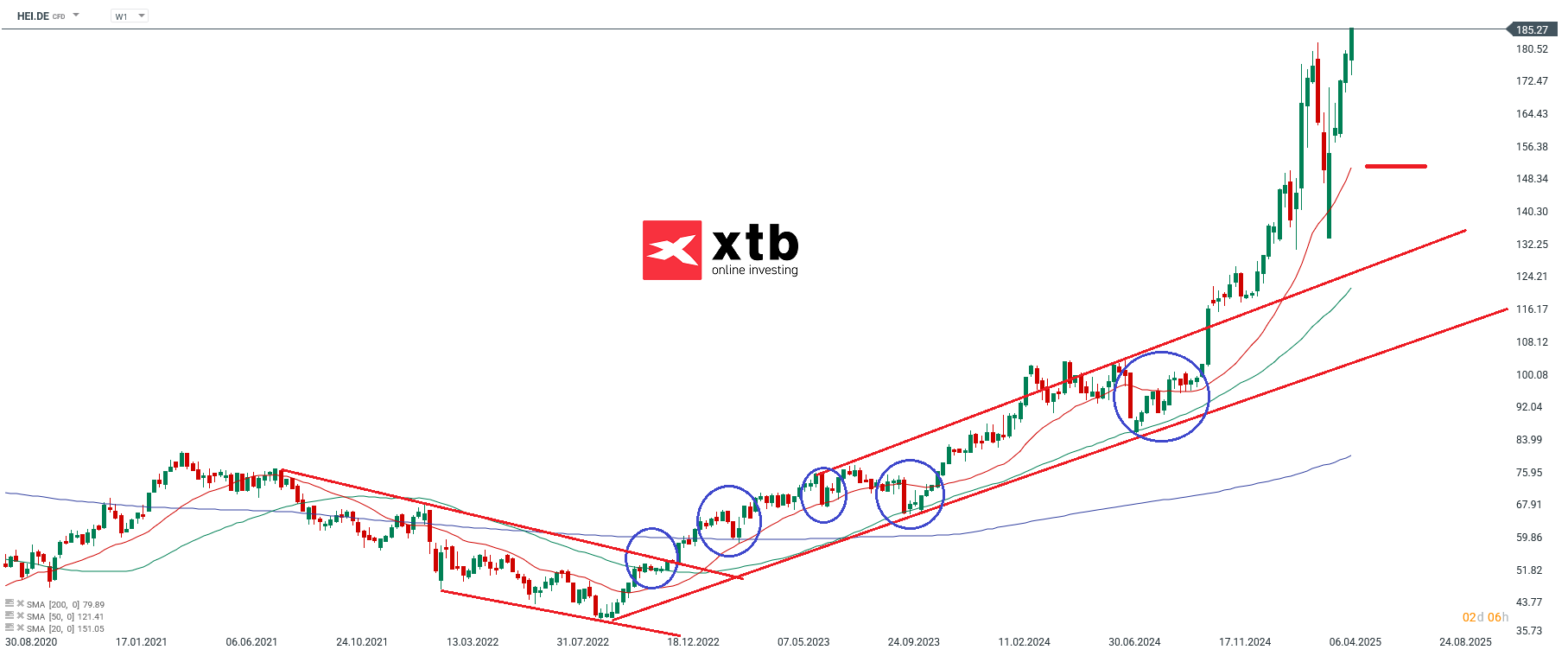 Der DAX Tagesgewinner des Vortages
