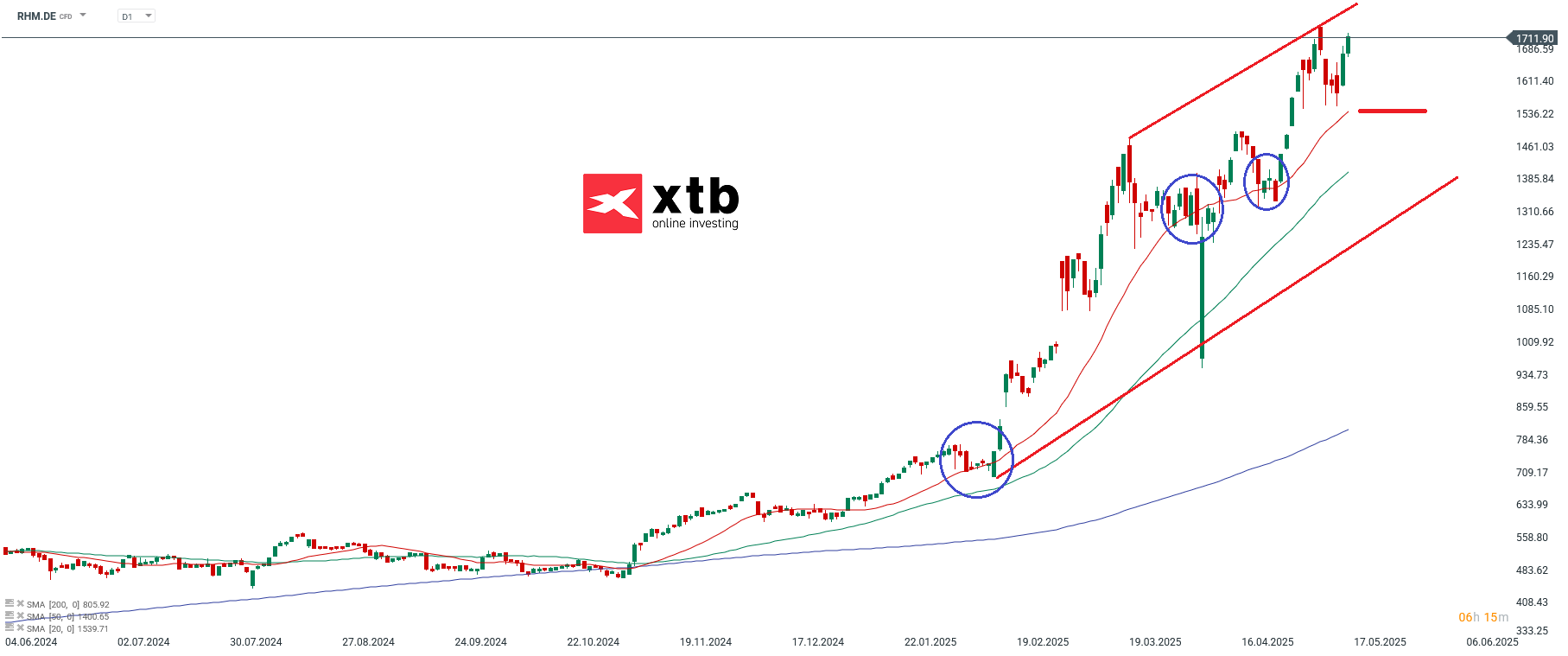 Rheinmetall Aktie Gewinner des Vortages 