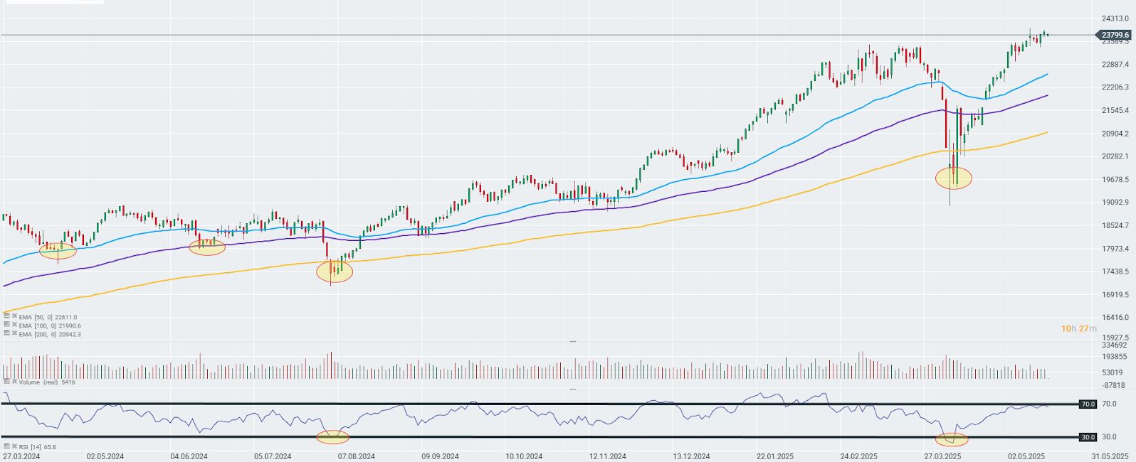 GrÃ¡fico con la cotizaciÃ³n del Dax 40