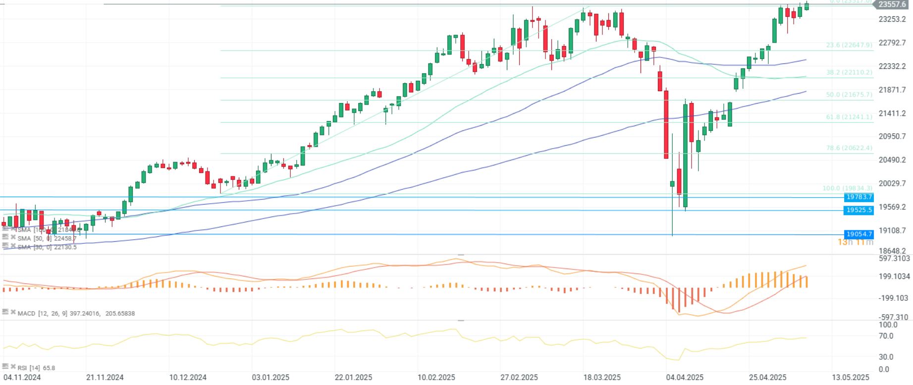 GrÃ¡fico con la cotizaciÃ³n del Dax 40